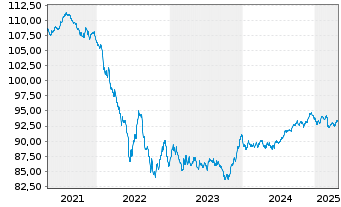 Chart Bertelsmann SE & Co. KGaA v.2020(28/2030) - 5 Years