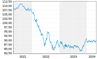 Chart Bertelsmann SE & Co. KGaA v.2020(28/2030) - 5 années