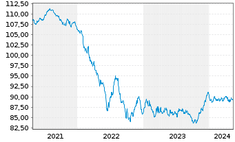 Chart Bertelsmann SE & Co. KGaA v.2020(28/2030) - 5 Jahre