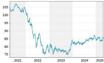 Chart Verizon Communications Inc. EO-Notes 2020(20/33) - 5 Years