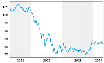 Chart Verizon Communications Inc. EO-Notes 2020(20/33) - 5 Years