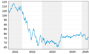 Chart Verizon Communications Inc. EO-Notes 2020(20/40) - 5 Years