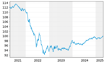 Chart WPP Finance S.A. EO-Medium-Term Nts 2020(20/27) - 5 Years