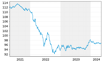 Chart WPP Finance S.A. EO-Medium-Term Nts 2020(20/27) - 5 années