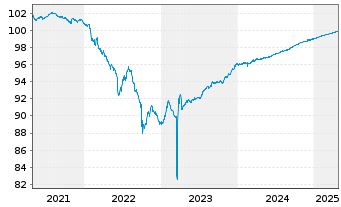 Chart Credit Suisse AG (Ldn Br.) EO-Med.T.Nts 2020(25) - 5 Jahre