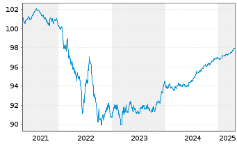 Chart SAP SE Inh.-Schuldv.v.2020(2026/2026) - 5 Jahre