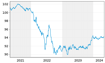 Chart SAP SE Inh.-Schuldv.v.2020(2026/2026) - 5 Years