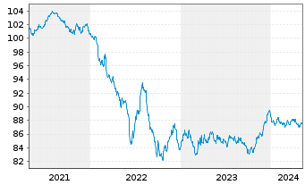 Chart SAP SE Inh.-Schuldv.v.2020(2029/2029) - 5 Jahre