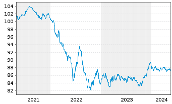 Chart SAP SE Inh.-Schuldv.v.2020(2029/2029) - 5 Years