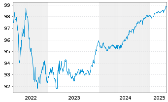 Chart ENI S.p.A. EO-Medium-Term Nts 2020(26) - 5 Jahre