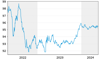 Chart ENI S.p.A. EO-Medium-Term Nts 2020(26) - 5 Years