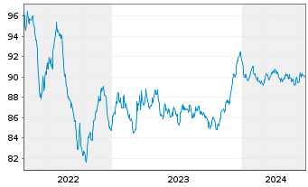 Chart ENI S.p.A. EO-Medium-Term Nts 2020(31) - 5 Years