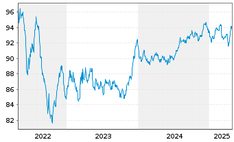 Chart ENI S.p.A. EO-Medium-Term Nts 2020(31) - 5 Years