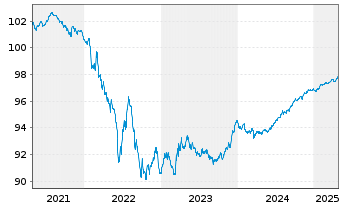 Chart Reckitt Benck.Treas.Ser.(NL)BV 2020(20/26)Reg.S - 5 Years