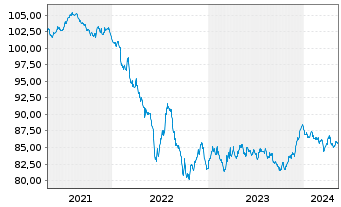 Chart Reckitt Benck.Treas.Ser.(NL)BV 2020(20/30)Reg.S - 5 années