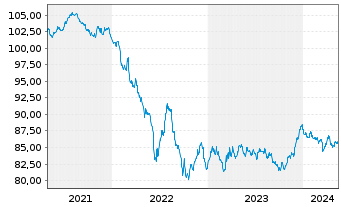 Chart Reckitt Benck.Treas.Ser.(NL)BV 2020(20/30)Reg.S - 5 Years