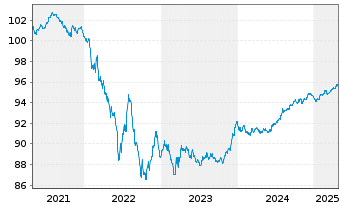 Chart Linde Finance B.V. EO-Med.-Term Nts 2020(20/27) - 5 Jahre