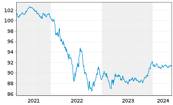 Chart Linde Finance B.V. EO-Med.-Term Nts 2020(20/27) - 5 Years