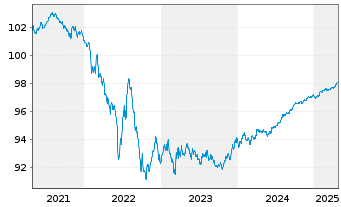 Chart Deutsche Post AG Medium Term Notes v.20(26/26) - 5 Jahre