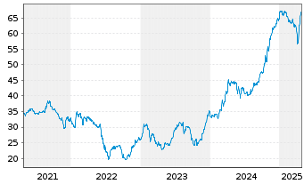 Chart Argentinien, Republik EO-Bonds 2020(20/27-38) - 5 Jahre