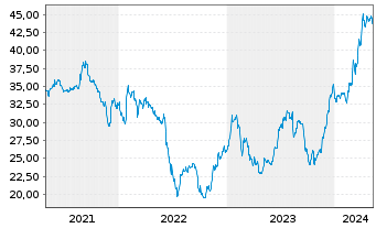 Chart Argentinien, Republik EO-Bonds 2020(20/27-38) - 5 années
