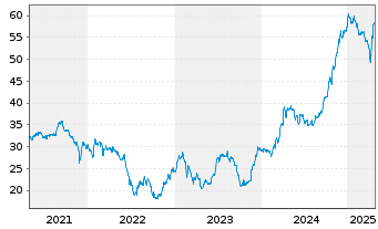 Chart Argentinien, Republik EO-Bonds 2020(20/28-41) - 5 Jahre