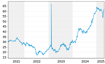 Chart Argentinien, Republik EO-Bonds 2020(20/25-46) - 5 Years