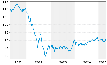 Chart Telefonica Emisiones S.A.U. EO-MTN. 2020(20/32) - 5 Jahre