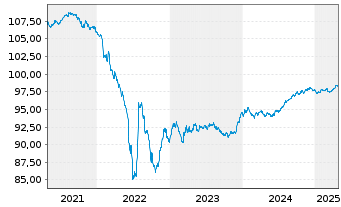 Chart Mohawk Capital Finance S.A. EO-Notes 2020(20/27) - 5 Years