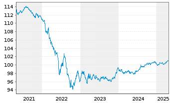 Chart Amadeus IT Group S.A. EO-Med.-T. Nts 2020(20/27) - 5 années