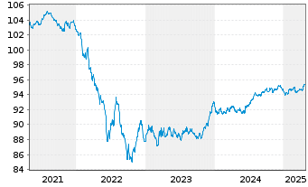 Chart E.ON SE Medium Term Notes v.20(28/28) - 5 Jahre