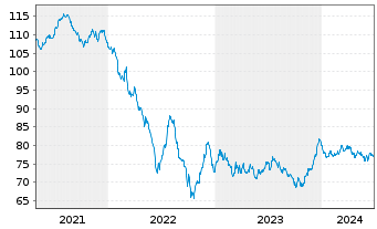 Chart Richemont Intl Holding S.A. EO-Notes 2020(20/40) - 5 Years