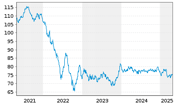 Chart Richemont Intl Holding S.A. EO-Notes 2020(20/40) - 5 Years