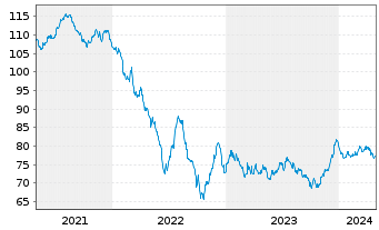 Chart Richemont Intl Holding S.A. EO-Notes 2020(20/40) - 5 Jahre