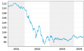 Chart Conti-Gummi Finance B.V. EO-Med.T.Nts 2020(26/26) - 5 Years