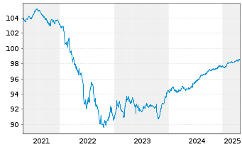 Chart Fresenius Medical Care KGaA MTN v.2020(2026/2026) - 5 Years