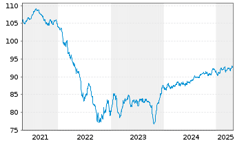 Chart Fresenius Medical Care KGaA MTN v.2020(2030/2030) - 5 Years