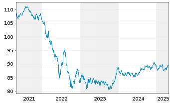 Chart Equinor ASA EO-Medium-Term Nts 2020(20/32) - 5 Jahre