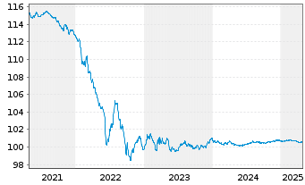 Chart Stellantis N.V. EO-Med.-Term Notes 2020(20/26) - 5 Years