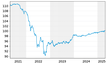 Chart Rumänien EO-Med.-Term Nts 2020(26)Reg.S - 5 Years