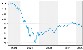 Chart Rumänien EO-Med.-Term Nts 2020(30)Reg.S - 5 Years