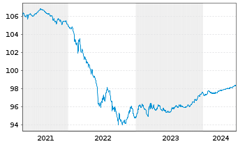 Chart Redexis Gas Finance B.V. EO-Med.T.Nts 2020(20/25) - 5 années
