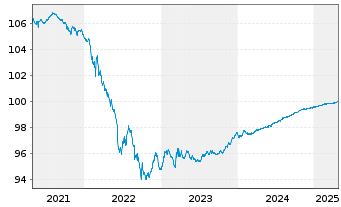 Chart Redexis Gas Finance B.V. EO-Med.T.Nts 2020(20/25) - 5 années