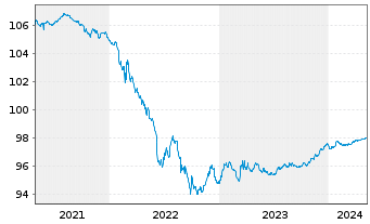 Chart Redexis Gas Finance B.V. EO-Med.T.Nts 2020(20/25) - 5 Jahre