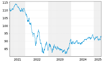 Chart AT & T Inc. EO-Notes 2020(20/32) - 5 Years