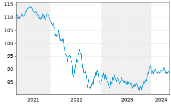 Chart AT & T Inc. EO-Notes 2020(20/32) - 5 Jahre