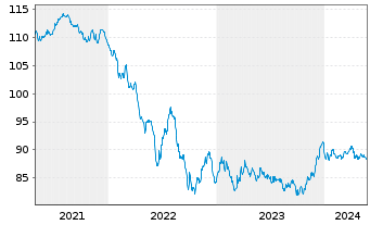 Chart AT & T Inc. EO-Notes 2020(20/32) - 5 Years