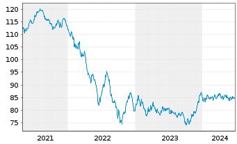 Chart AT & T Inc. EO-Notes 2020(20/38) - 5 Years