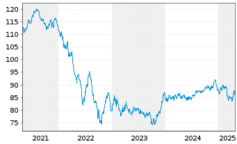 Chart AT & T Inc. EO-Notes 2020(20/38) - 5 Jahre