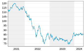 Chart AT & T Inc. EO-Notes 2020(20/38) - 5 Jahre